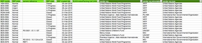 SRF details green color coded