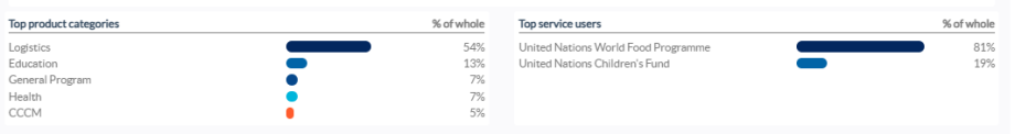 Dashboard Top five service users 
