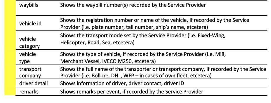 Transport events in yellow