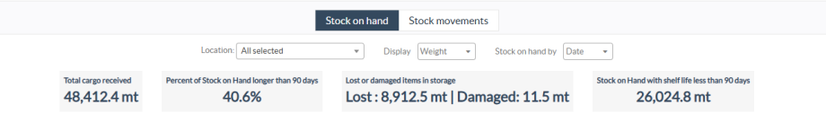 Dashboard KPI