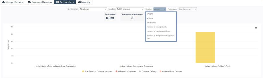 service users dashboard 