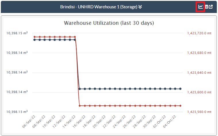 Warehouse utilisation chart