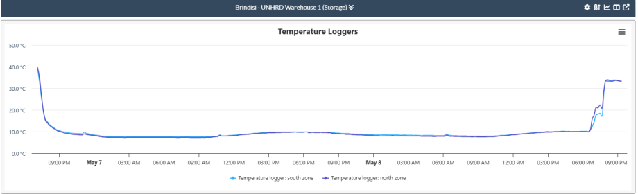 temperature loggers chart new