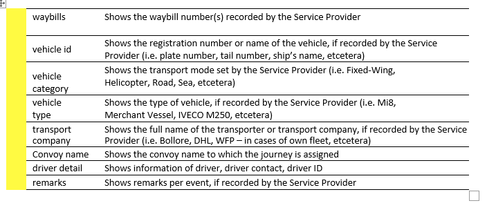 Convoy updated in transport overview report