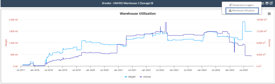 Warehouse utilisation chart 