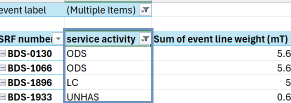 Service Activity reporting